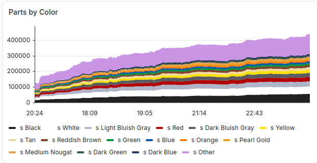 Part Count by Color